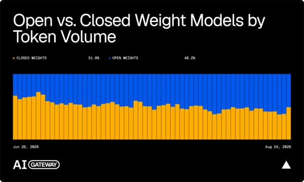 Open-weight vs. closed-weight share of Vercel AI Gateway token volume over time