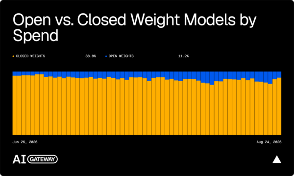 Open-weight share of token volume versus share of spend