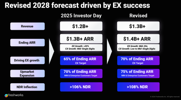 Freshworks 2028 forecast