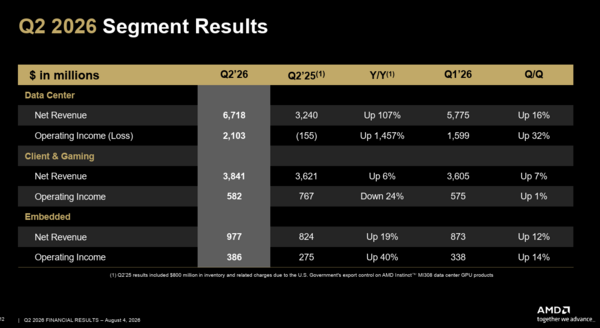 AMD Q2 2026 by unit