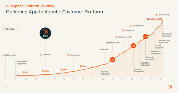 HubSpot Q2