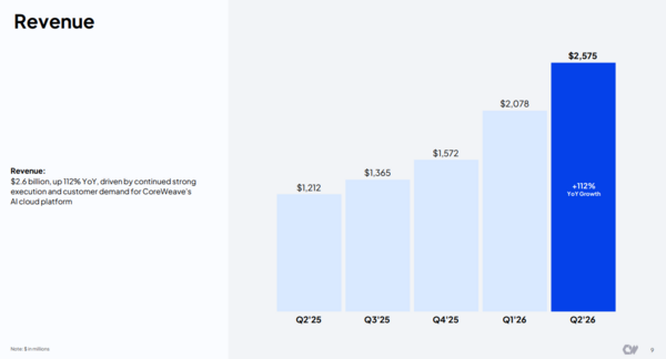 CoreWeave Q2 revenue
