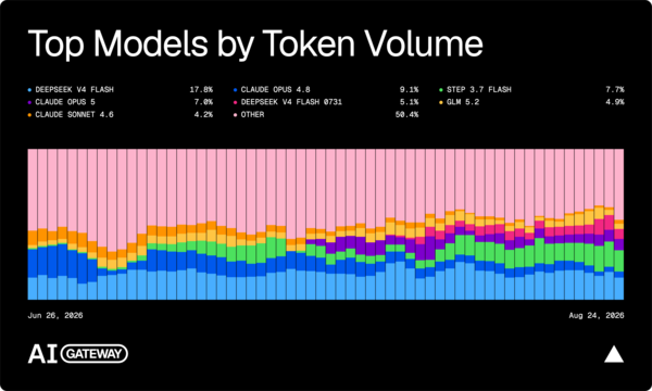 Average number of models used as monthly AI request volume increases