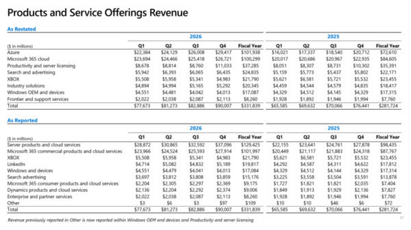Azure revenue
