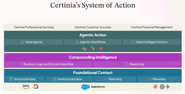 Certinia's layers