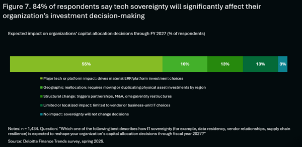 Deloitte CFO AI 2027