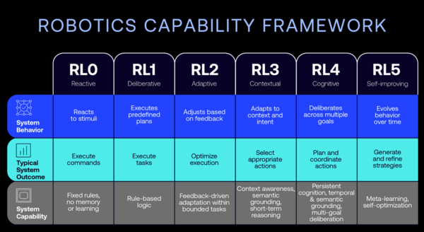 Arm robotics framework
