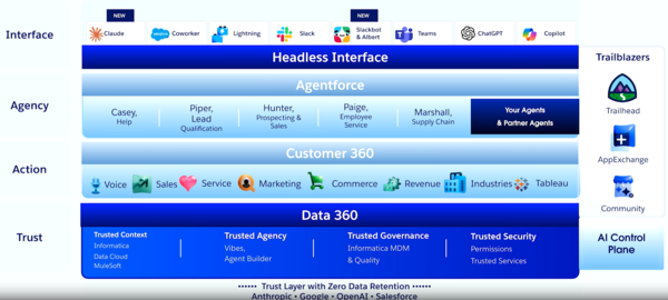 Salesforce architecture