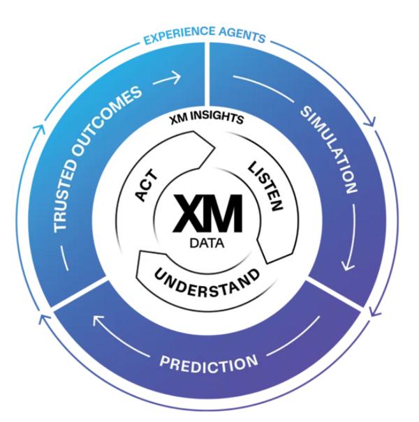 Qualtrics flywheel