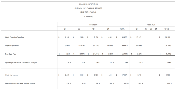 Oracle Q1 2027 free cash flow