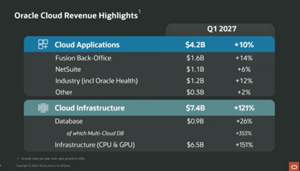 Oracle Q1 2027 SaaS