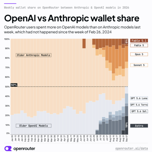 OpenAI vs Anthropic