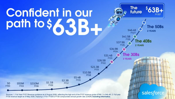 Salesforce 2030