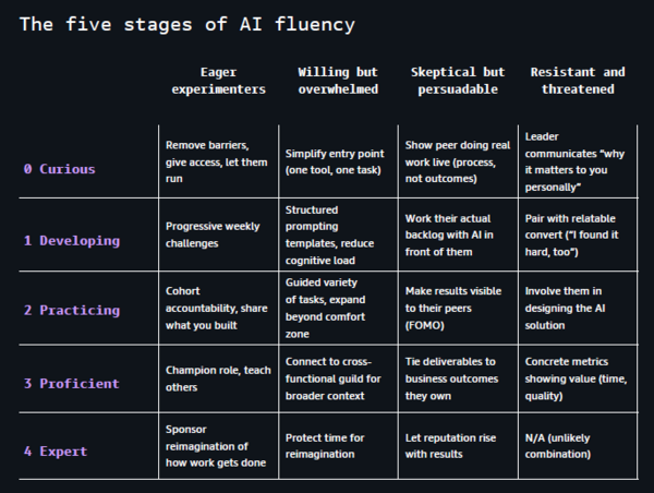 AWS AI value stages