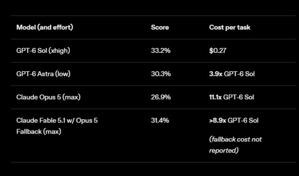 OpenAI GPT-6 Luna and Sol