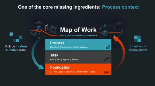 UiPath Map of Work