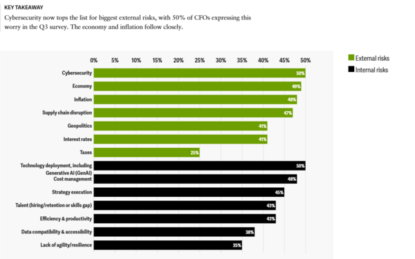 Deloitte CFO Signals Q3