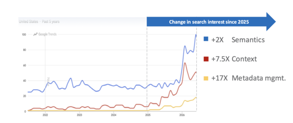 Ramp of interest in Semantics and Context Management