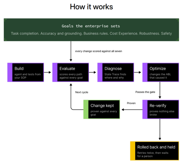 Kore.ai Autoloop how it works