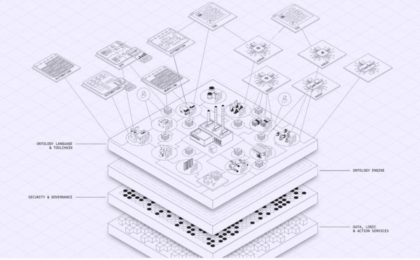 Palantir ontology