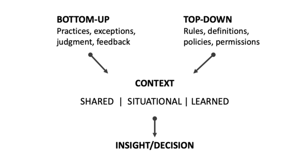 Context sources is composed and shared