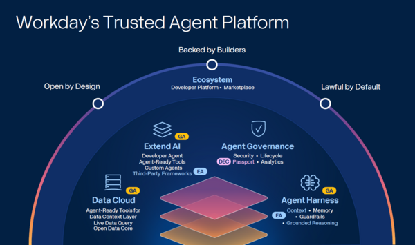 Workday platform