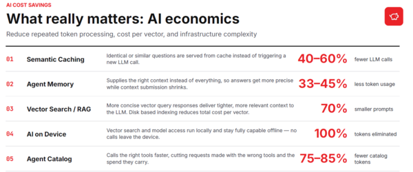 Couchbase AI economics