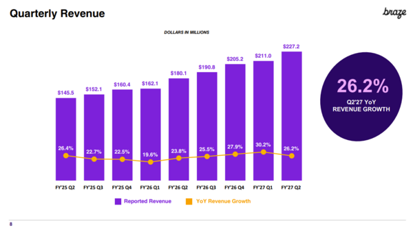 Braze revenue