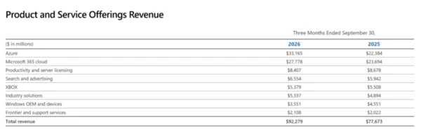 Microsoft Q1 2027