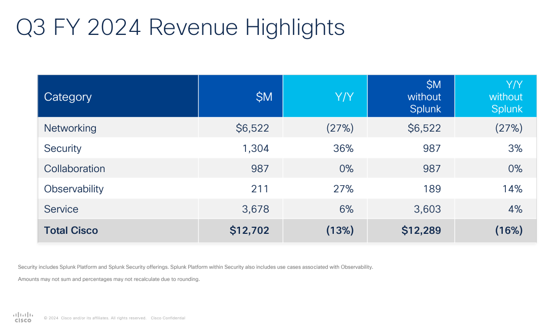Cisco Q3, Q4 outlook better as company preps Splunk integration