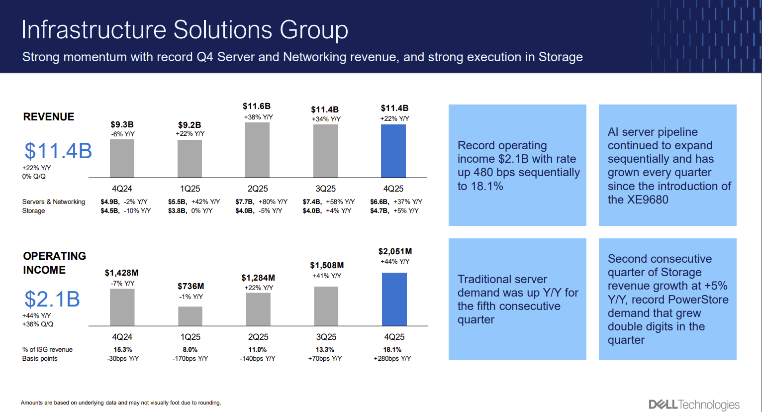 Dell Q4 powered by AI servers | Constellation Research Inc.