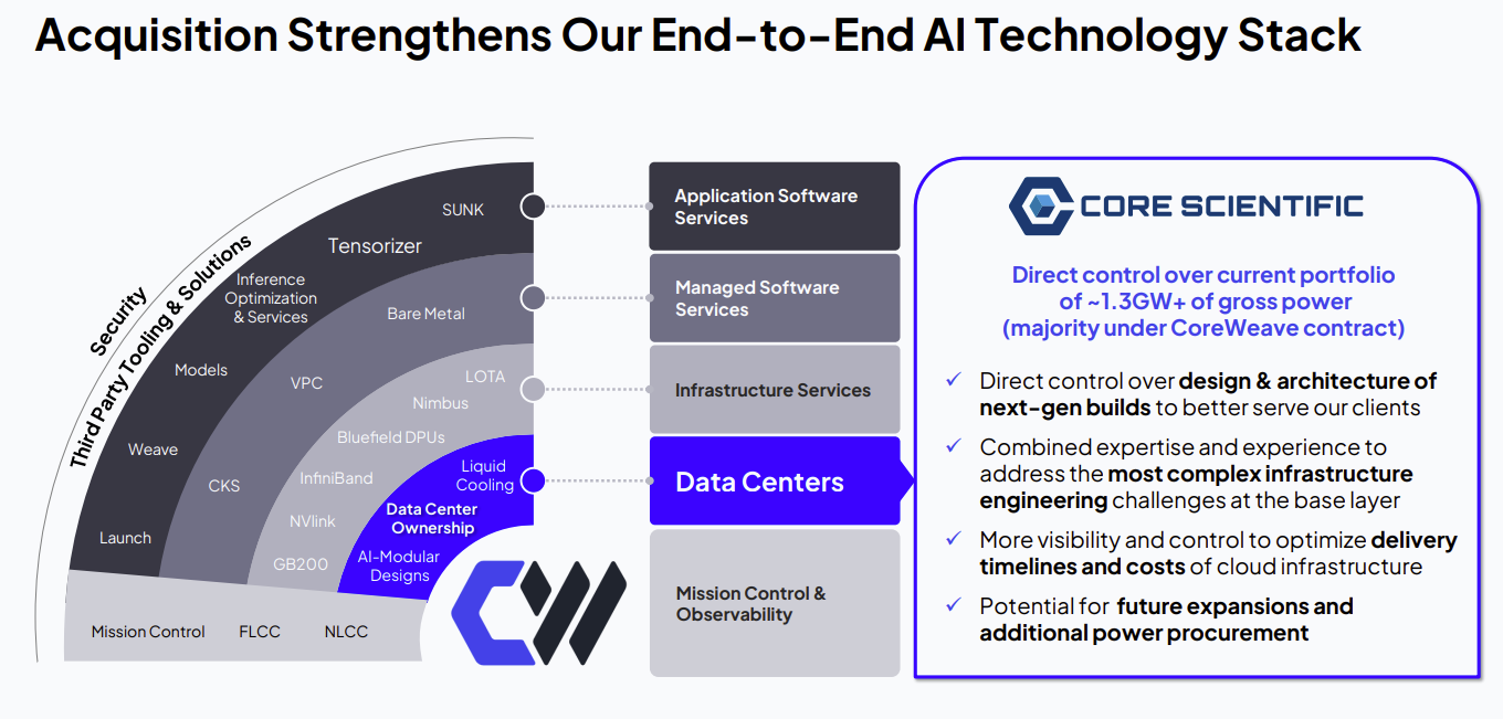 CoreWeave buys Core Scientific for $9 billion | Constellation Research Inc.