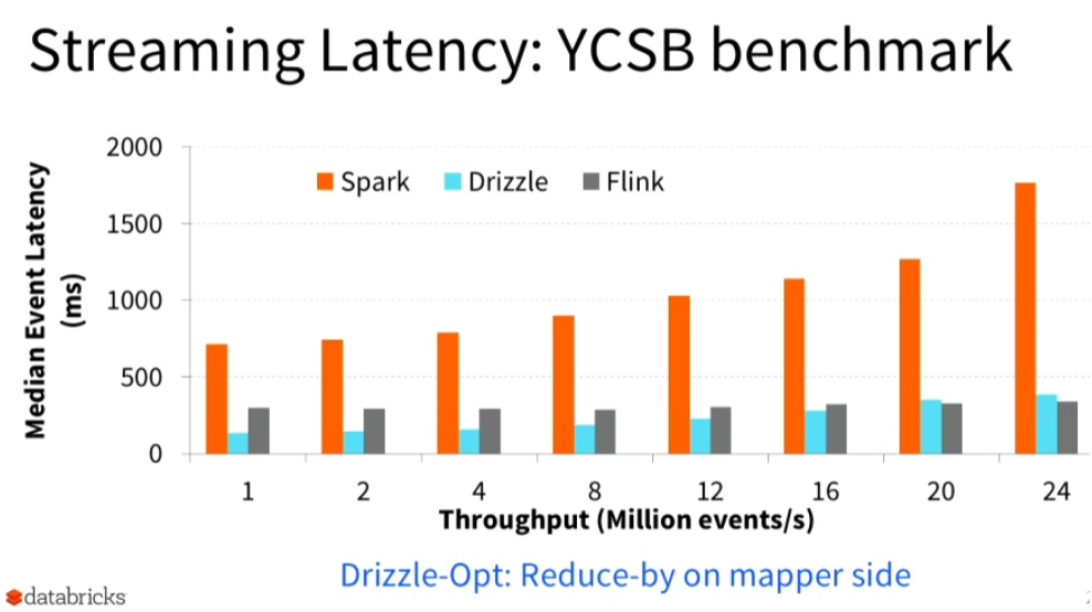 Spark Gets Faster for Streaming Analytics Constellation Research Inc.