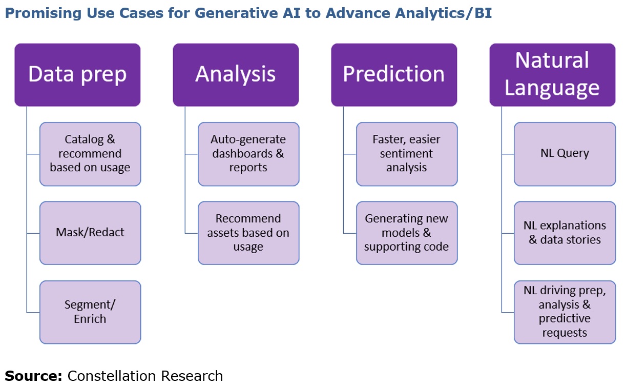  The image shows the promising use cases for Generative AI to advance analytics and business intelligence, including data preparation, analysis, prediction, and natural language.