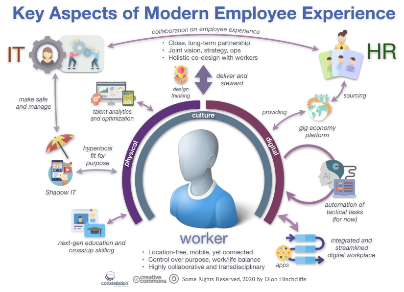 aspects of employment