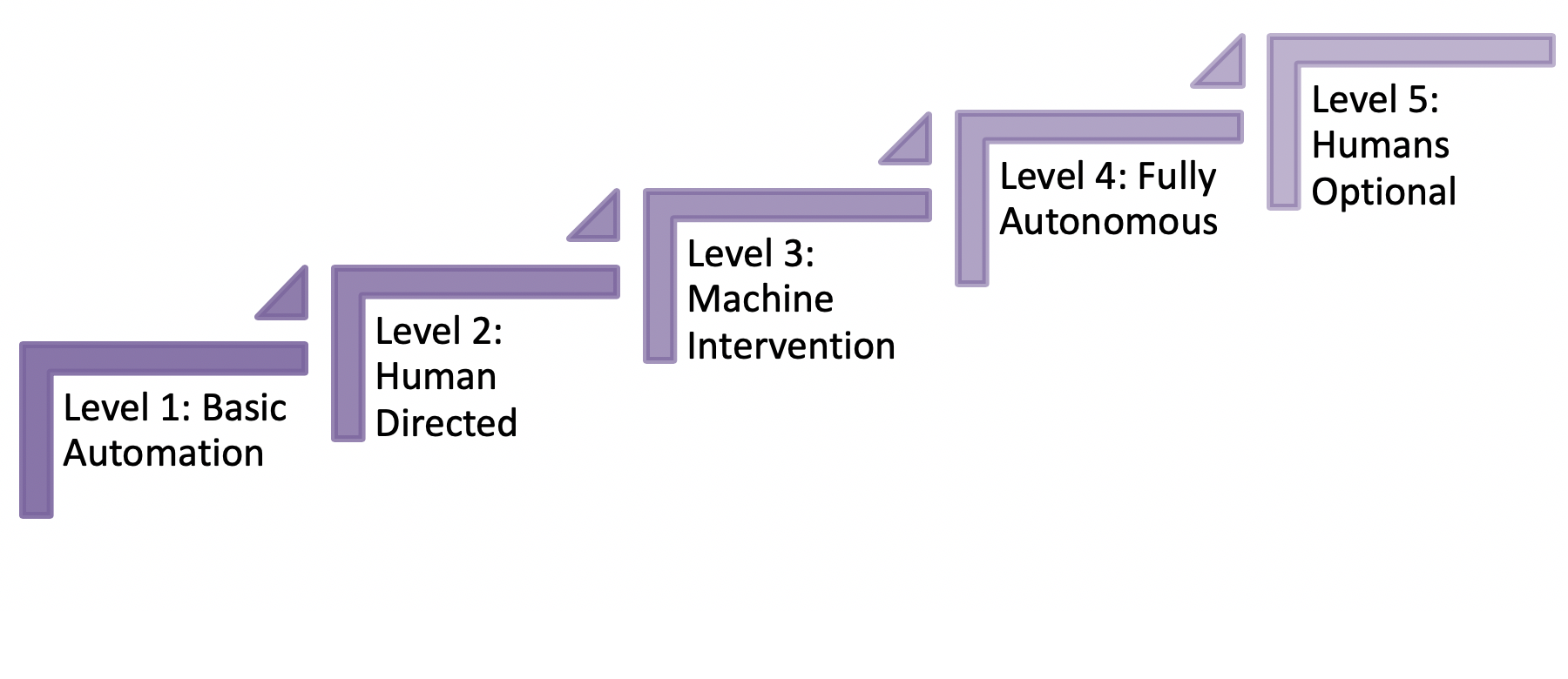 Monday S Musings Inside The Five Levels Of Autonomous Enterprises Constellation Research Inc