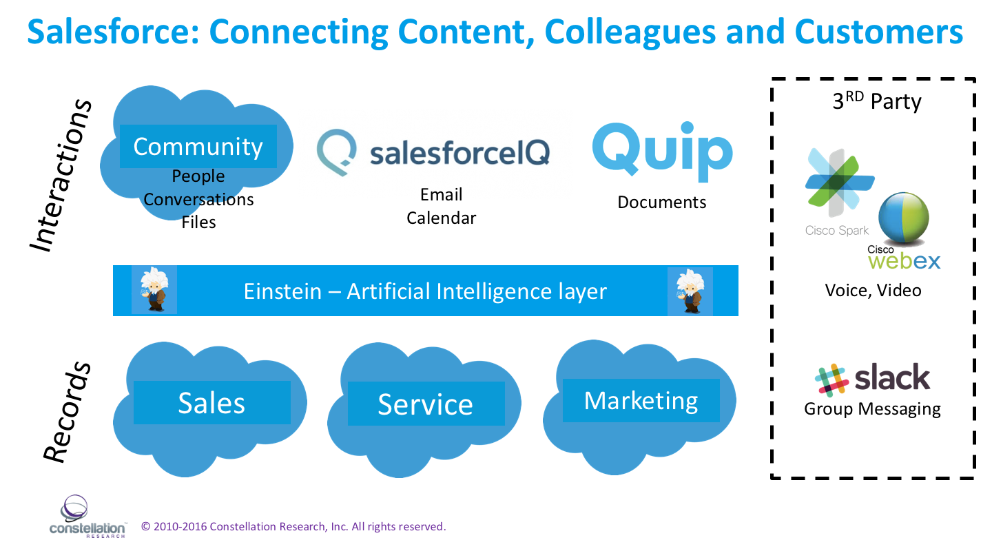 Connecting content. Доступность Salesforce. Salesforce цифровая платформа. Статусы проектов с Salesforce. Connecting content примеры