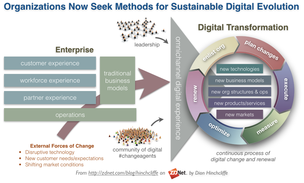 A Modern Approach to Digital Transformation | New C-Suite Research