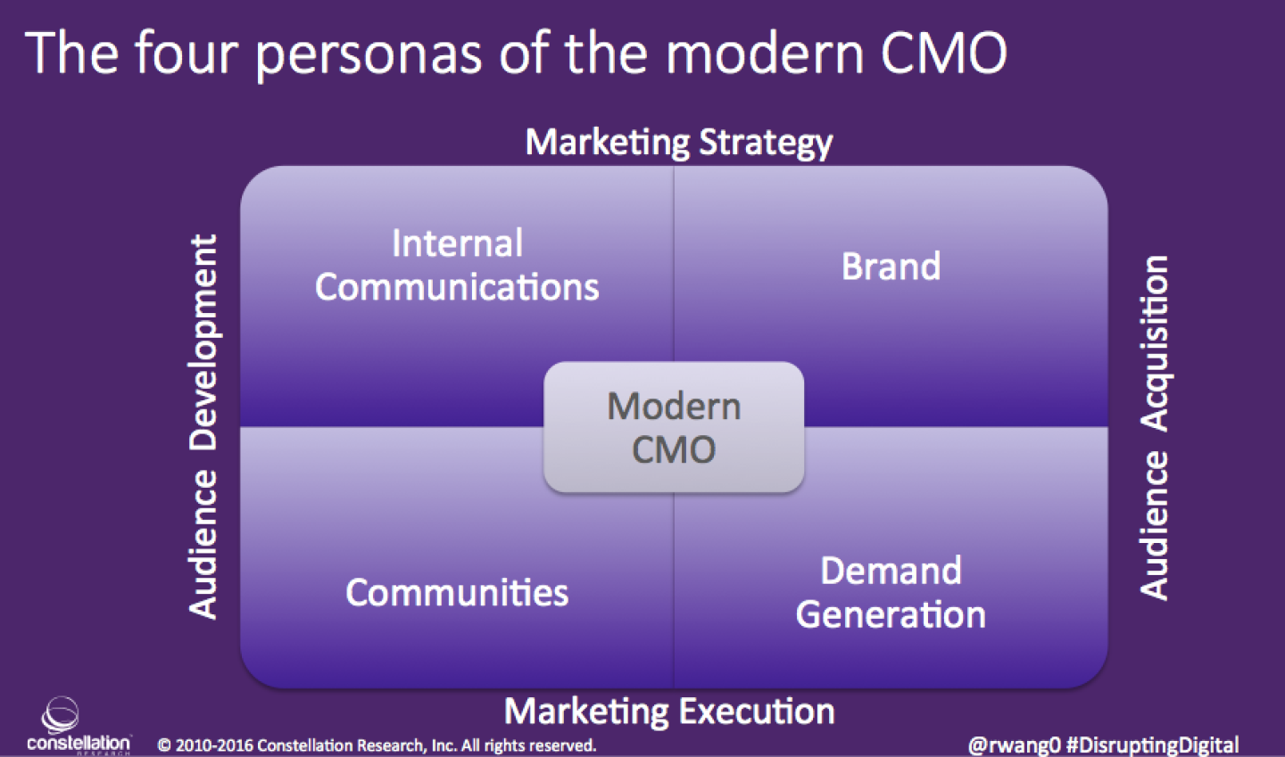 Four Personas Modern CMO