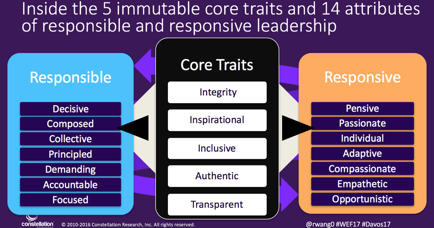 Davos17 Dynamic Leadership; A Responsive And Responsible Approach Constellation Research Inc.