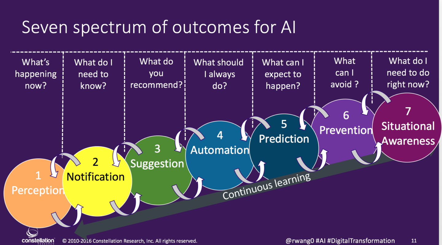 Artificial Intelligence Seven Spectrum Outcomes 