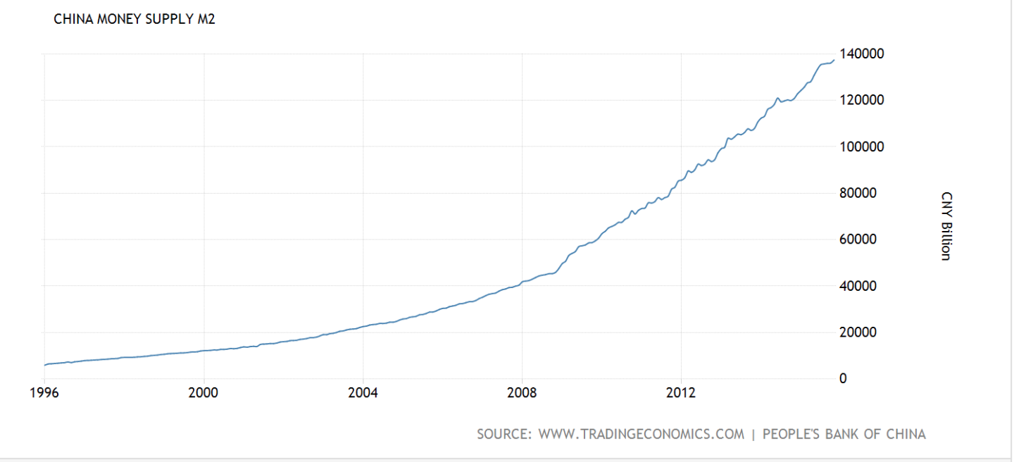 Chinese Money Supply