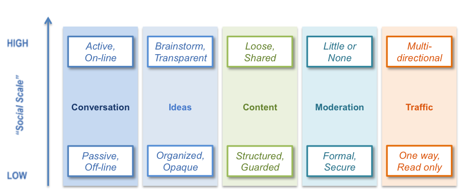 Degrees of Social