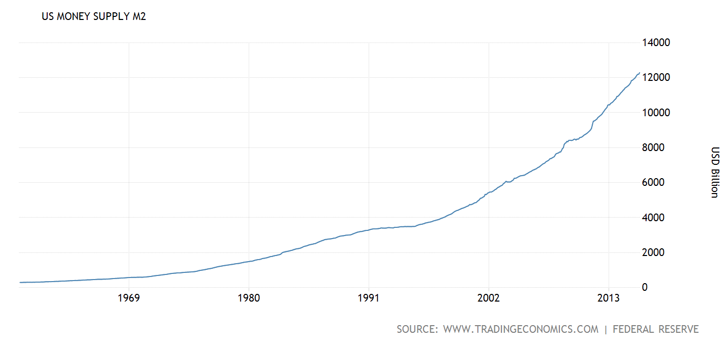 Money Supply United States