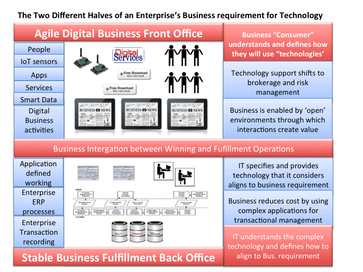 Enterprise's Business requirement for technology