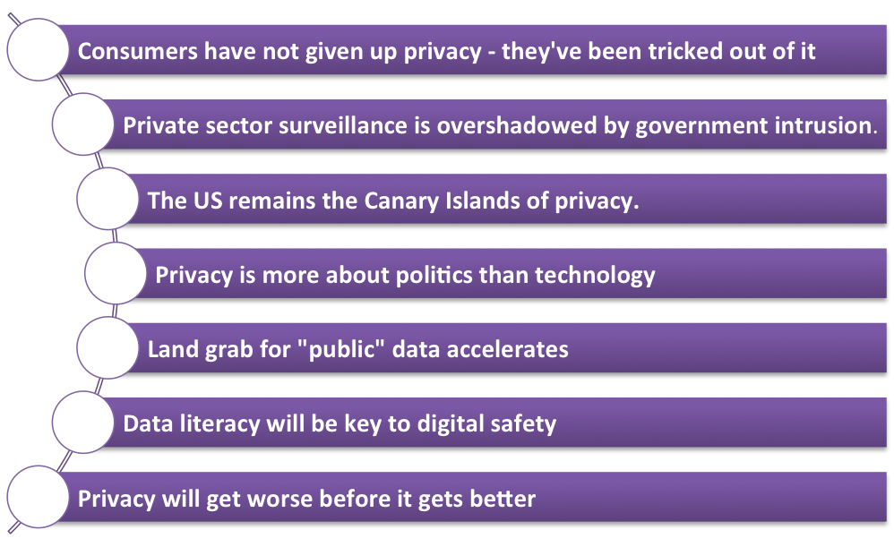 State of Digital Privacy
