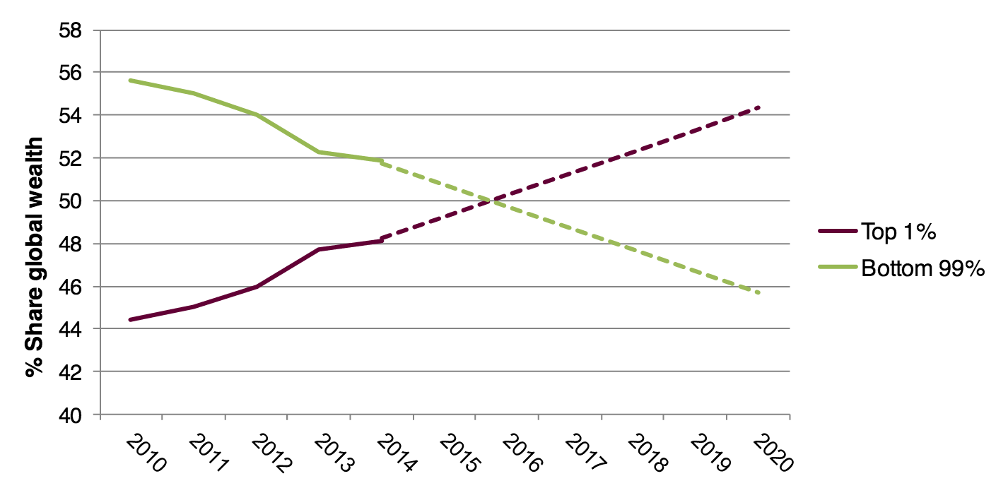 Wealth Inequality 2016