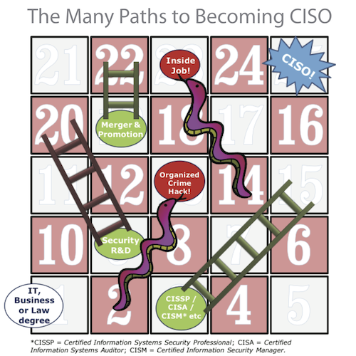 CISO Snakes and Ladders