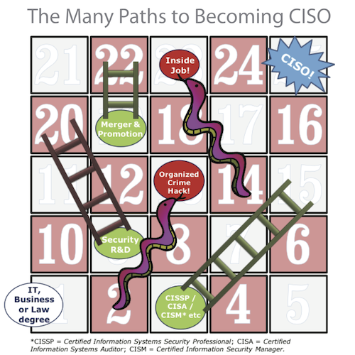 Many Paths to Becoming CISO