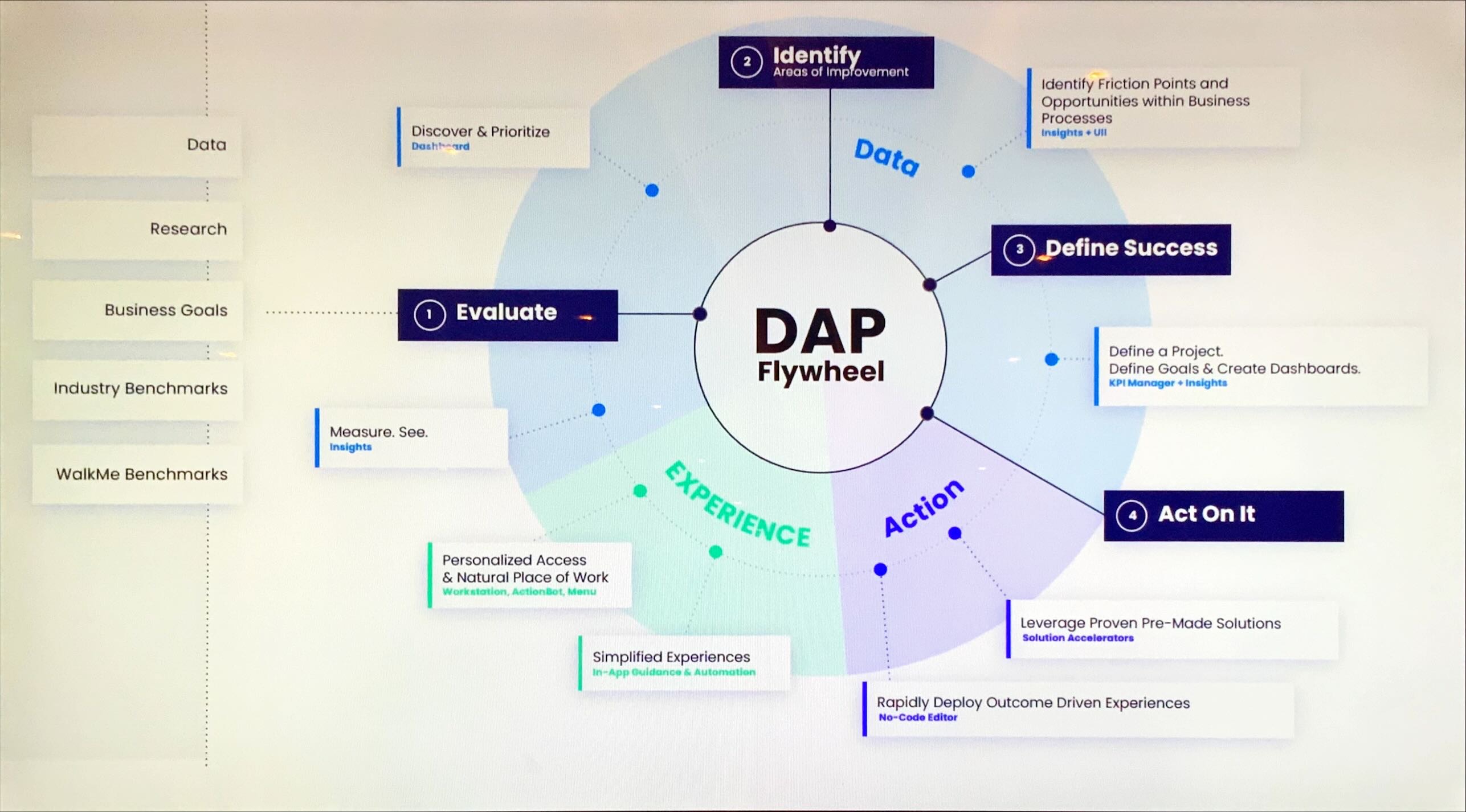 The Digital Adoption Flywheel by WalkMe